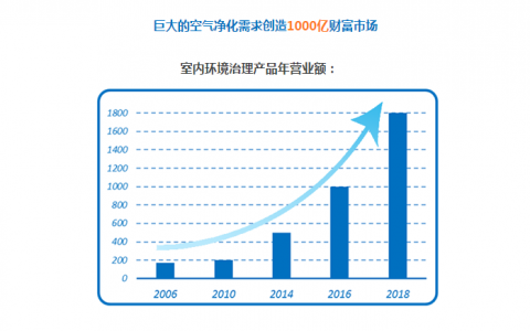 加盟Airfriend爱普顿甲醛治理，分享亿万财富！