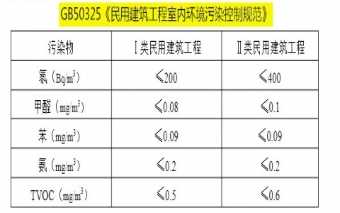 居家环境除甲醛标准是什么？室内甲醛含量低于多少可以入住？